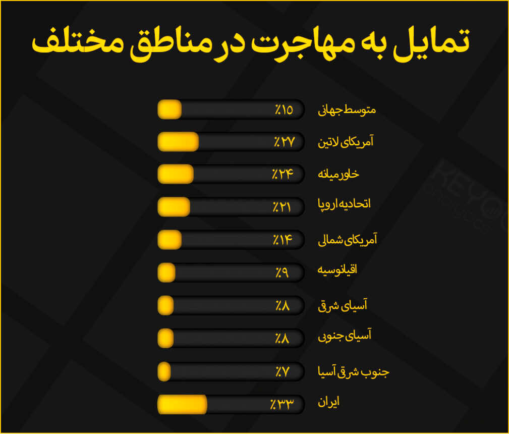 مهمترین انگیزه ایرانی‌ها برای زندگی در یک کشور دیگر  چیست؟ |  مردان بیشتر تمایل به مهاجرت  دارند یا زنان؟