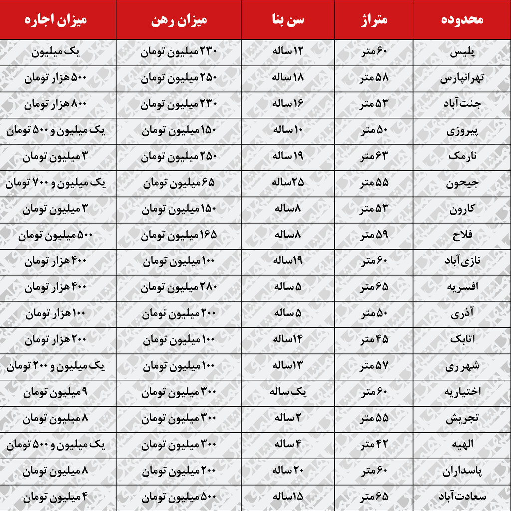 جدول قیمت رهن و اجاره آپارتمان های نقلی در تهران | رفتار عجیب صاحبخانه‌ها