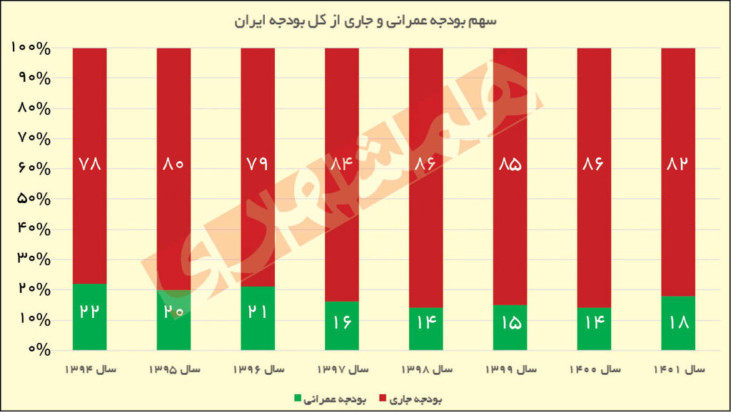 تاریک و روشن بودجه ۱۴۰۱ | کسری بودجه سال آینده چقدر است؟