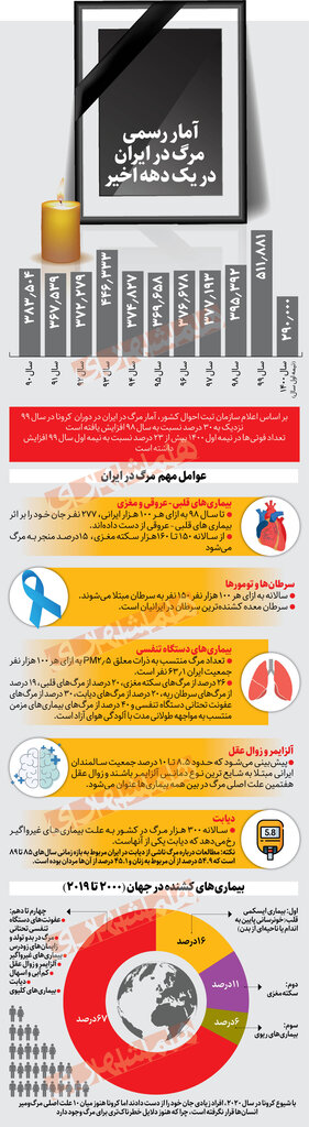 ببینید | مهم‌ترین دلایل مرگ ایرانی‌ها را بشناسید | مرگ‌بارترین سال برای مردم ایران کدام سال بود؟