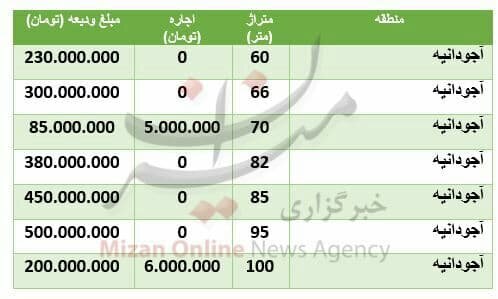 قیمت رهن و اجاره آپارتمان در شمال شهر تهران | ۵۰۰ میلیون تومان برای رهن نیاز دارید!