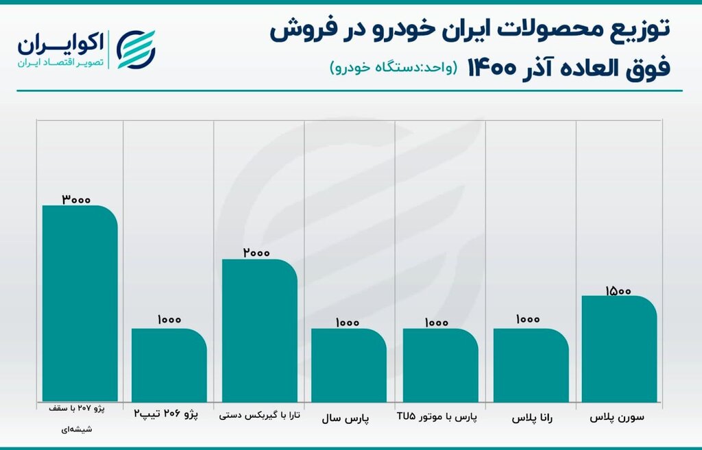 شانس برنده شدن شما در فروش فوق العاده ایران خودرو چقدر است؟ | خودروهای پرطرفدار در قرعه کشی