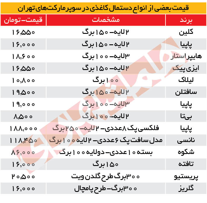 جهش عجیب قیمت انواع دستمال‌ کاغذی | افزایش تقاضای مردم برای خرید بسته بندی های نایلونی