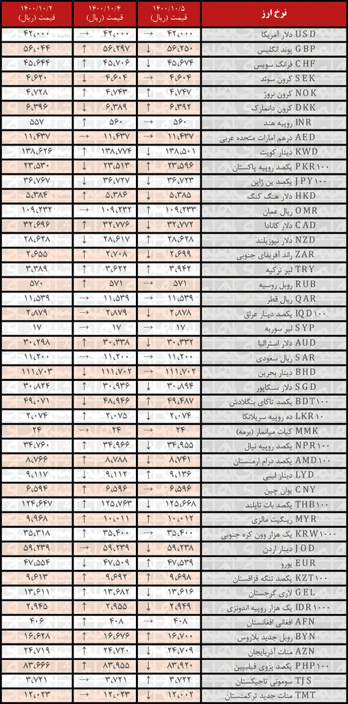 نرخ رسمی ۲۰ ارز کاهش یافت | ۵ دی ۱۴۰۰