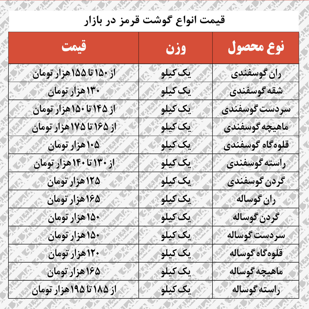 جدیدترین قیمت گوشت قرمز در بازار |  سردست گوسفندی چند؟ 