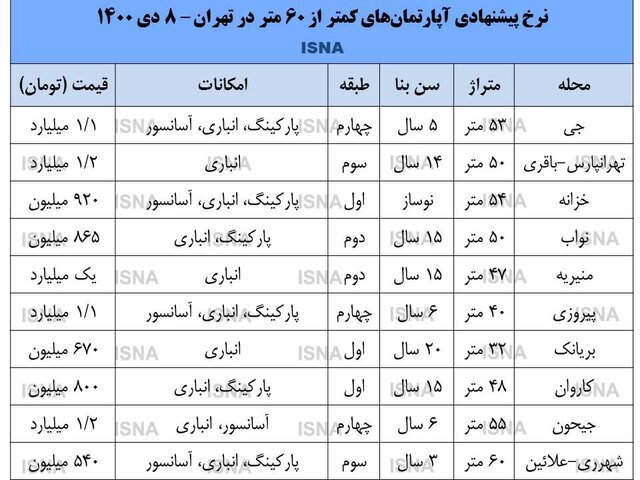 مناطق ارزان تهران برای خرید خانه کدام محله‌ها هستند؟ | جدول قیمت آپارتمان های نقلی در پایتخت