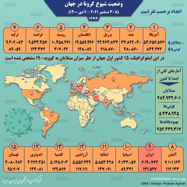 اینفوگرافیک | آمار مبتلایان به کرونا در ایران و جهان تا ۹ دی