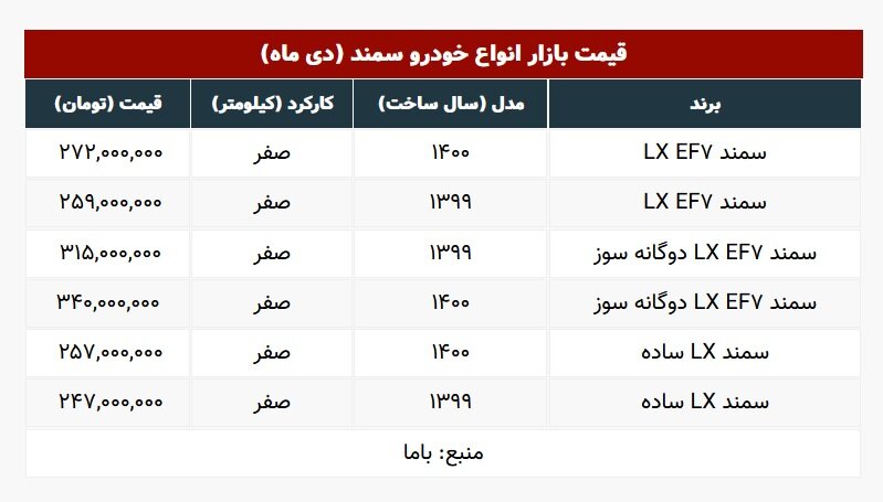 سمند ۳۴۰ میلیون تومانی در بازار جدول جدیدترین قیمت انواع سمند