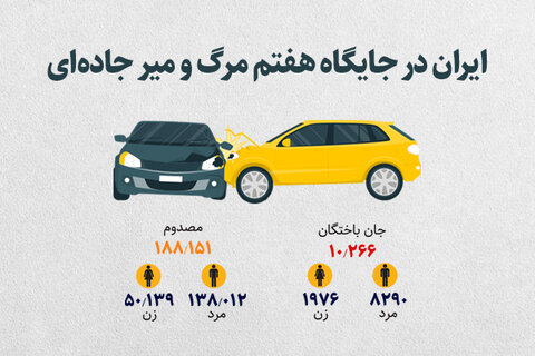 موشن گرافیک | ایران در جایگاه هفتم مرگ و میر جاده‌ای