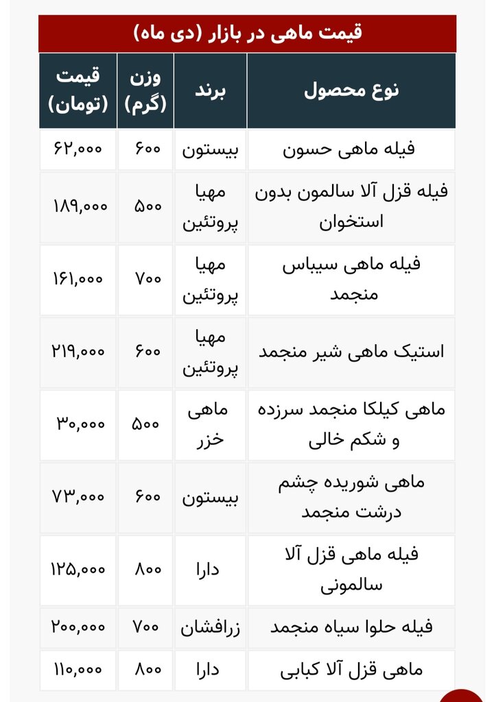قیمت جدید انواع ماهی در بازار تهران | جدول قیمت ها
