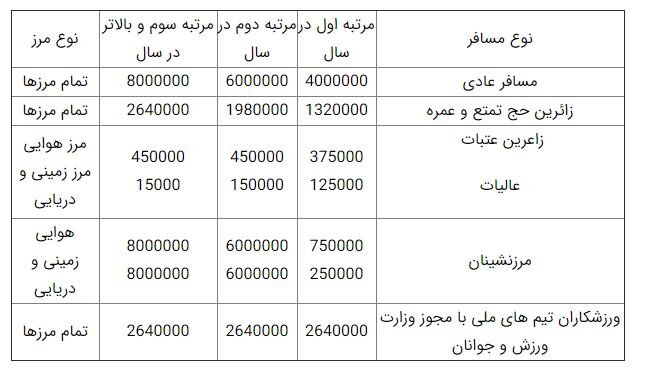 بلیت هواپیما چقدر گران شد؟ | اجرای قانون مالیات بر ارزش افزوده در بخش حمل و نقل هوایی