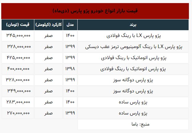 پرشیا روی دور گرانی | جدیدترین قیمت انواع پژو پارس؛ ۱۵ دی۱۴۰۰