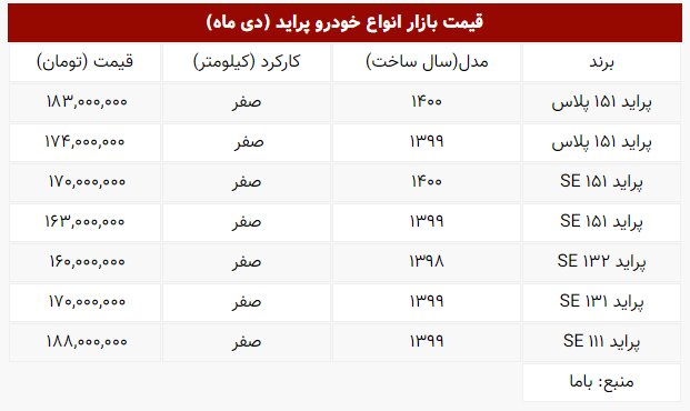 نوسان قیمت پراید | جدیدترین قیمت انواع پراید در بازار | ۱۶ دی ۱۴۰۰