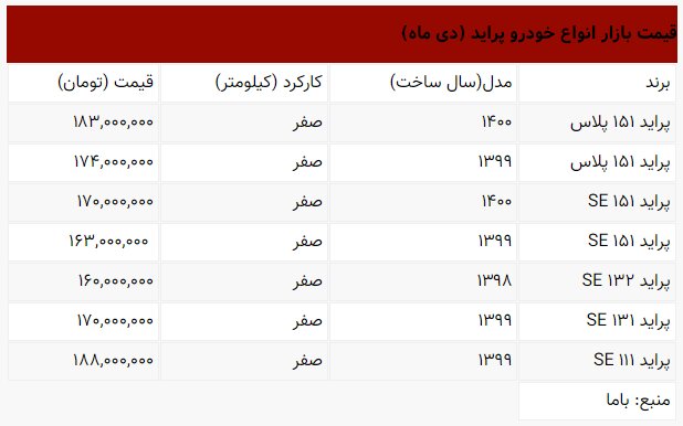 سایپا ۱۳۱ به ۱۷۰ میلیون تومان رسید | جدیدترین قیمت انواع پراید؛ ۱۸ دی ۱۴۰۰