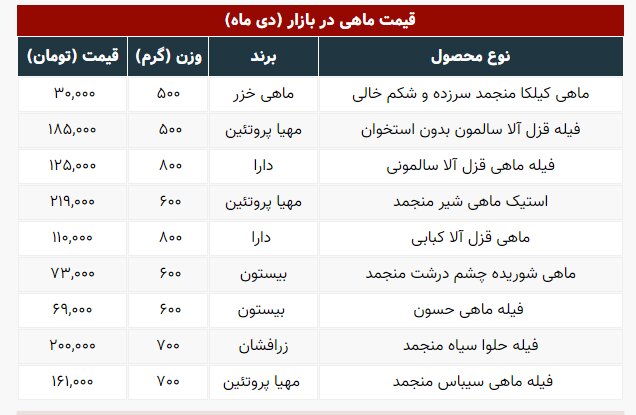 قیمت های نجومی انواع ماهی در بازار | جدول قیمت‌ها