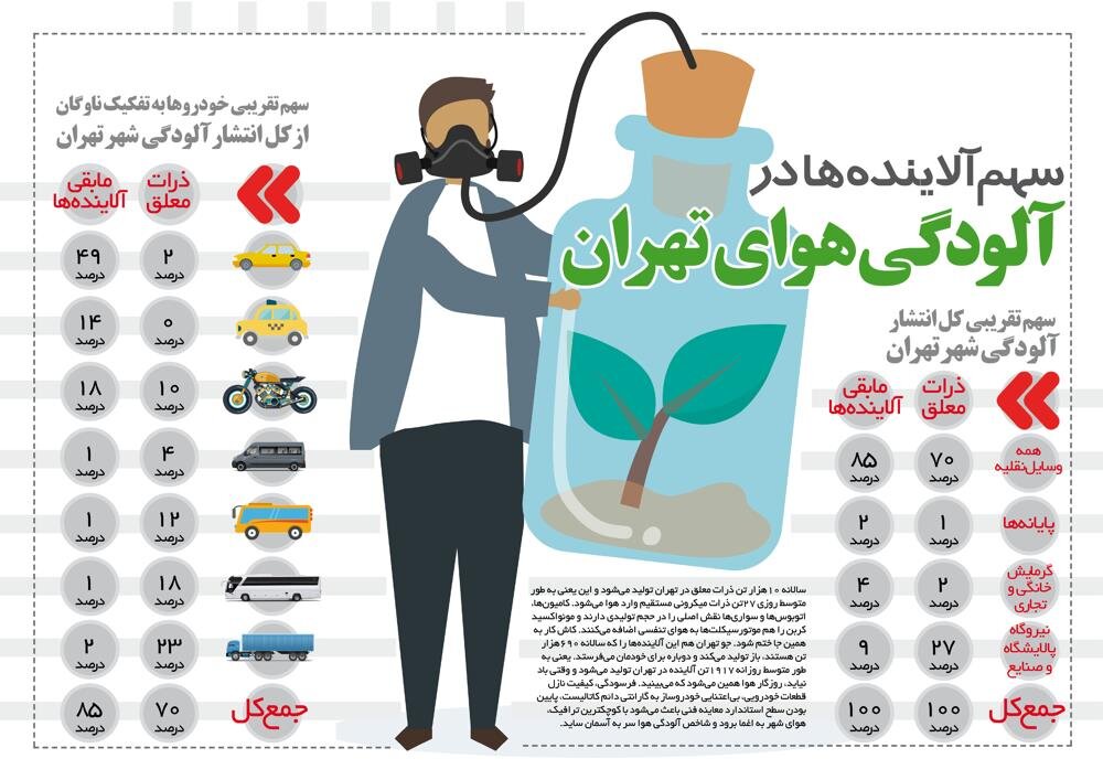 اینفوگرافیک | سهم آلاینده‌ها در آلودگی هوای تهران | نقش خودروها چقدر است؟