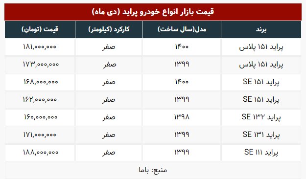 این خودرو طی سه روز ۲ میلیون تومان گران شد | جدیدترین قیمت انواع پراید