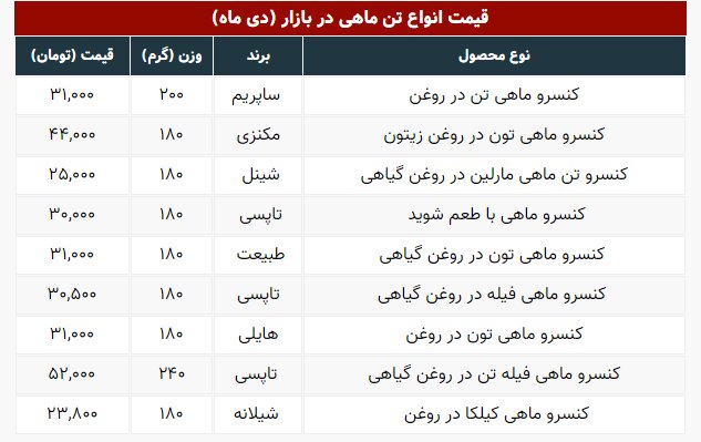 قیمت انواع تن ماهی در بازار | تن ماهی به بالای ۵۰ هزار تومان هم رسید | جدول قیمتها