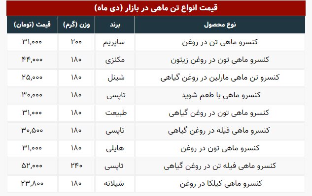 قیمت انواع تن ماهی در بازار | تن ماهی به بالای ۵۰ هزار تومان هم رسید | جدول قیمت‌ها