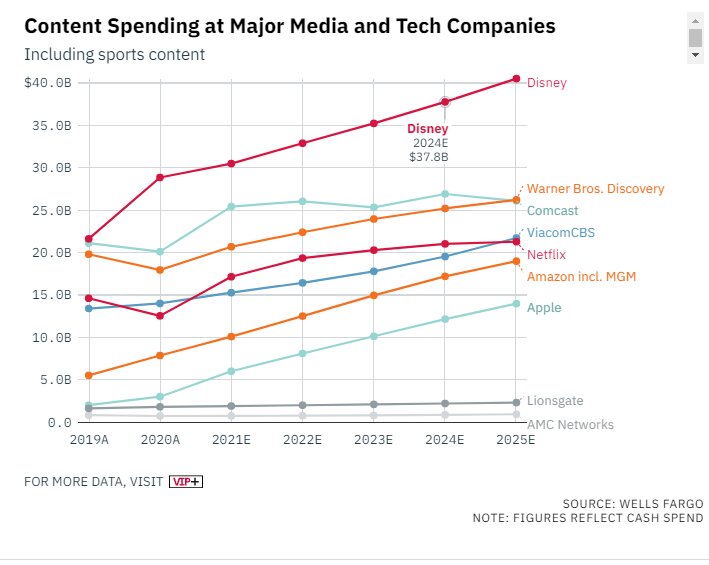 رقم شگفتانگیز پولهایی که غولهای دنیای مجازی برای جذب مخاطب خرج میکنند