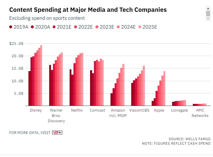 رقم شگفتانگیز پولهایی که غولهای دنیای مجازی برای جذب مخاطب خرج میکنند