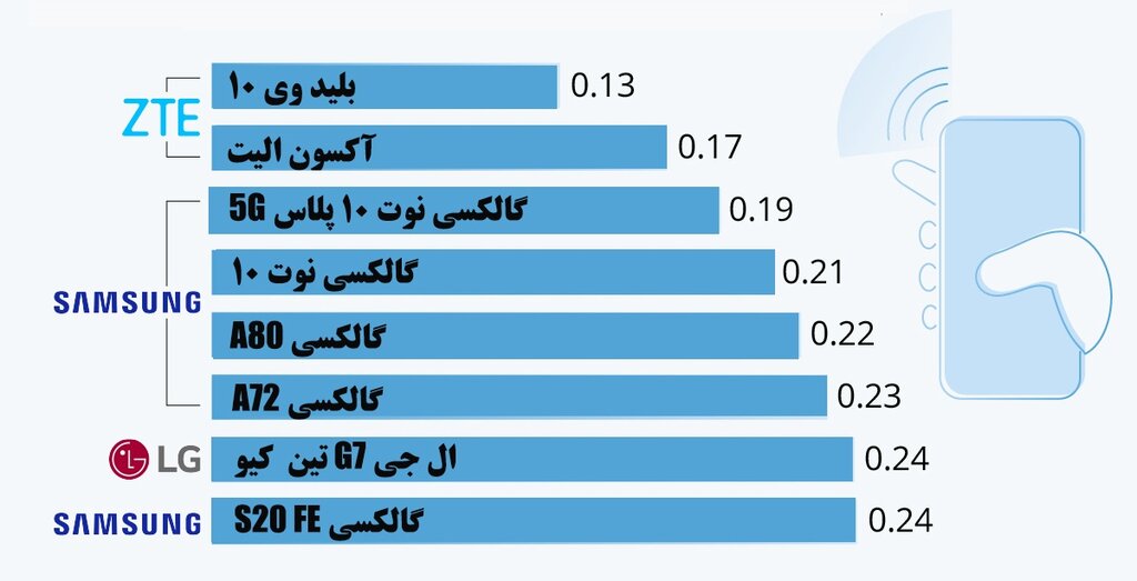 اینفوگرافی | موبایلهایی که کمترین تشعشع را ایجاد میکنند