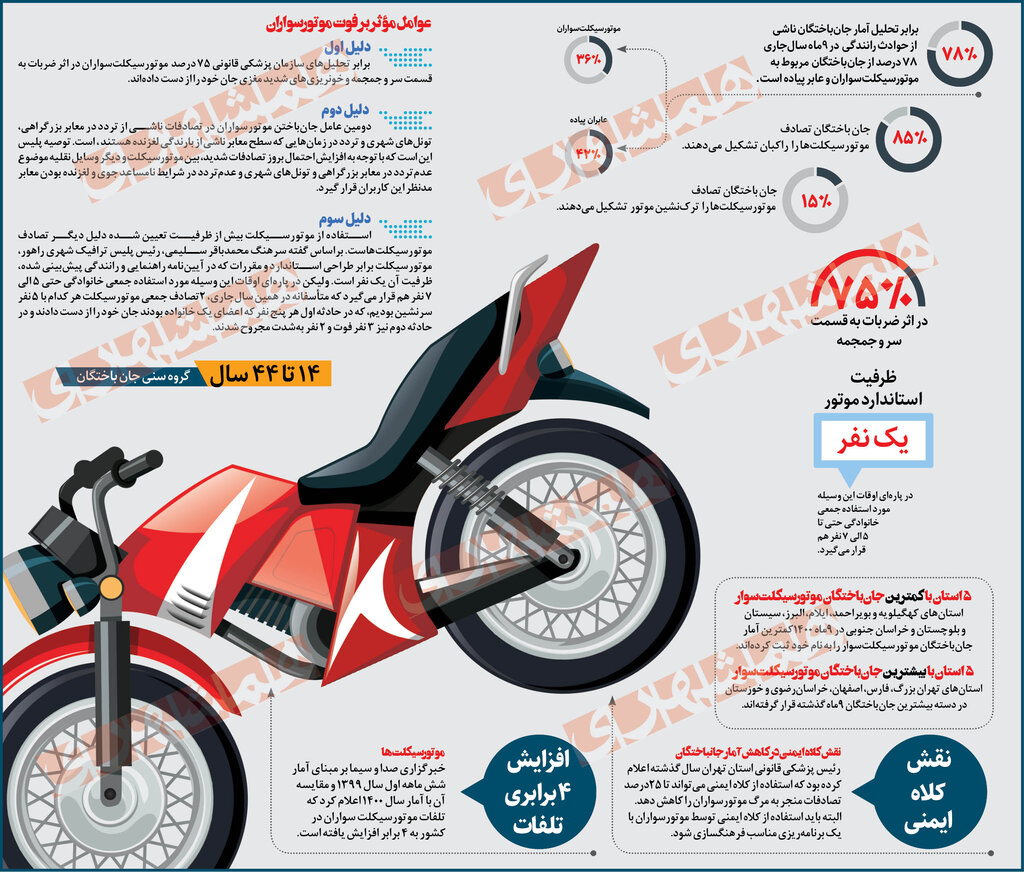 اینفوگرافیک | چرا بیشترین جان باختگان حوادث رانندگی موتورسواران و عابران پیاده هستند؟