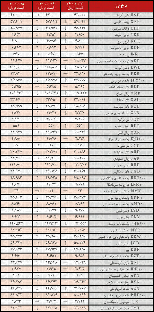 ۱۱ ارز گران و ۱۱ ارز ارزان شد  | ۲۷ دی ۱۴۰۰