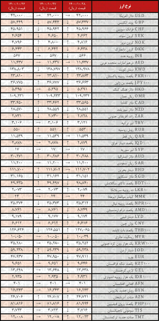 نرخ ۲۲ ارز کاهش یافت | ۲۸ دی ۱۴۰۰