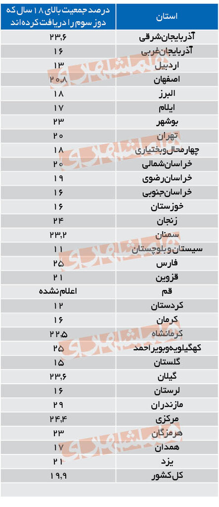 ببینید | آخرین وضعیت تزریق دز سوم واکسن کرونا در ایران | واکسیناسیون سرعت می گیرد؟