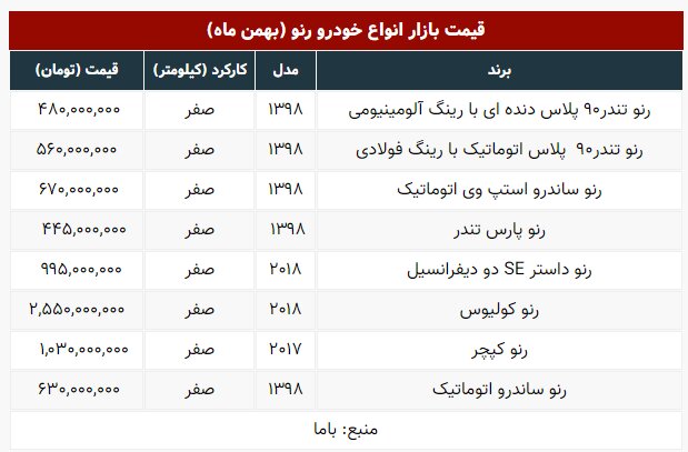 این خودرو در یک هفته ۱۰ میلیون تومان گران شد | جدیدترین قیمت ها ؛ ۲ بهمن ۱۴۰۰