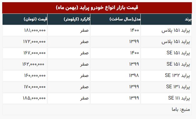 قیمت جدید پراید در بازار | پراید ۱۳۱ چقدر قیمت خورد؟ | جدول قیمتها