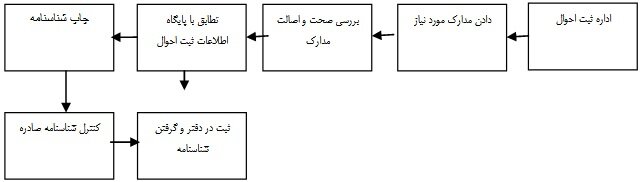 مدارک لازم برای تعویض شناسنامه | برای تعویض شناسنامه کجا بریم؟