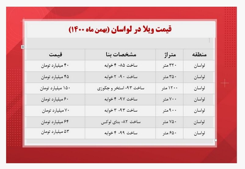 خرید این خانه ها کار هر کسی نیست! | ویلاهای اشرافی بورلی هیلز ایران چند؟