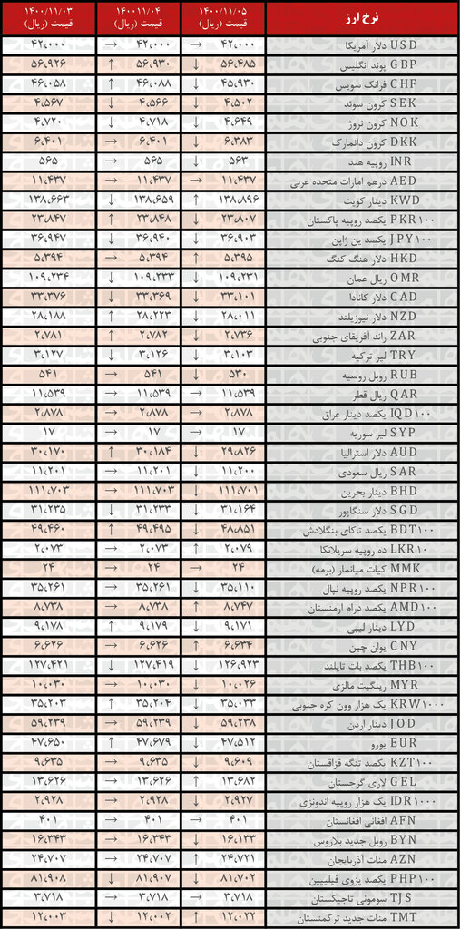 نرخ ۳۰ ارز کاهش یافت | ۵ بهمن ۱۴۰۰