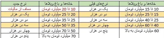 تعریف لوکس نشینی تغییر کرد | کدام خانه های لوکس مشمول مالیات شدند؟ 