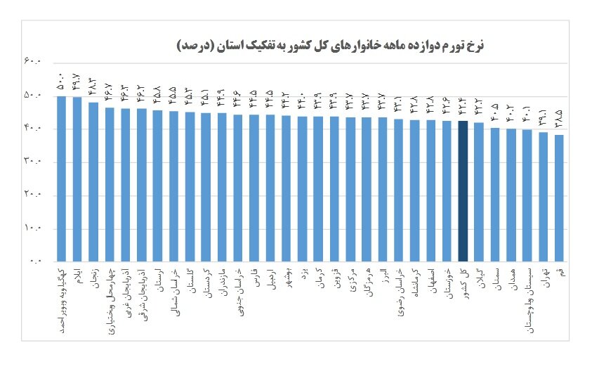 شهروندان این استان ها بالاترین نرخ تورم را تحمل کرده اند