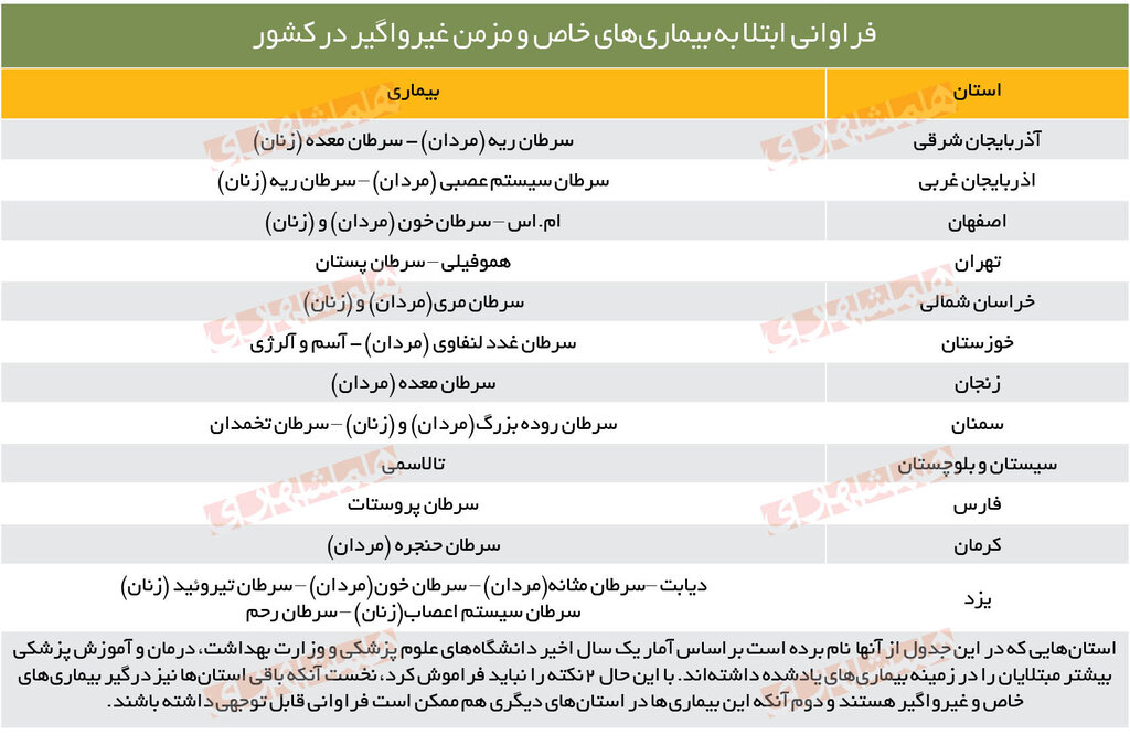 ببینید | مردم چه استانهایی چه بیمارهایی میگیرند؟ | چه تفاوتی بین بیماریهای ساکنین تهران، اصفهان، آذربایجان غربی، فارس و... وجود دارد؟