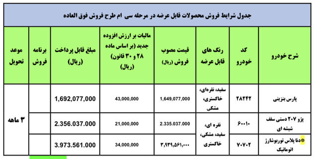خودروهای داخلی دوباره گران شدند؛ دلیل افزایش قیمت | فهرست جدید قیمتها در طرحهای جدید فروش سایپا و ایران خودرو