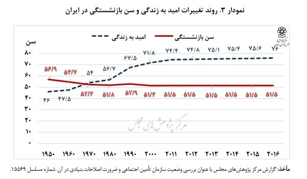 زنگ خطر برای بازنشسته های تامین اجتماعی به صدا درآمد