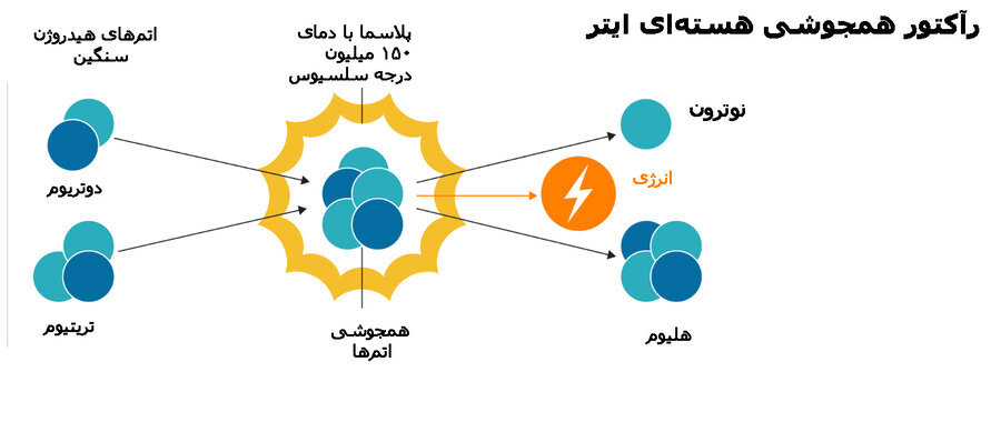 رآکتور همجوشی هستهای چطور کار میکند؟