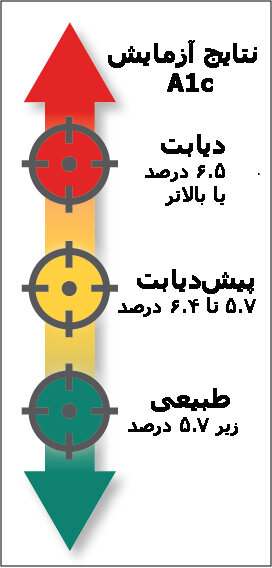 آزمایش هموگلوبین A1C برای کنترل قند خون