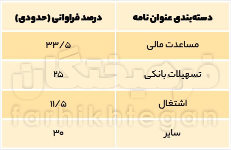 نامه‌های مردمی به رئیسی ۱۶برابر شد | آمار جالب از نامه به رئیس‌جمهوری؛ مردم کدام استان بیشترین نامه را نوشته‌اند؟