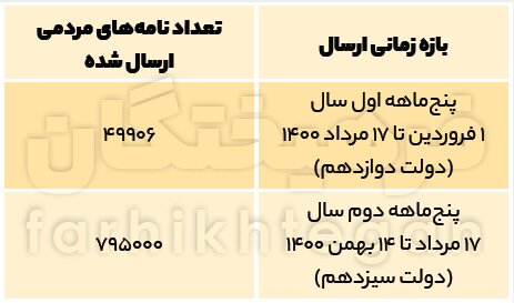 نامههای مردمی به رئیسی ۱۶برابر شد | آمار جالب از نامه به رئیسجمهوری؛ مردم کدام استان بیشترین نامه را نوشتهاند؟