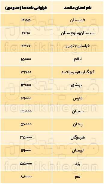 نامههای مردمی به رئیسی ۱۶برابر شد | آمار جالب از نامه به رئیسجمهوری؛ مردم کدام استان بیشترین نامه را نوشتهاند؟