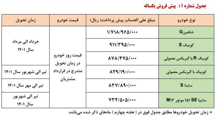 نتایج قرعه کشی سایپا اعلام شد | اسامی منتخبان رزرو ، قیمت و زمان تحویل