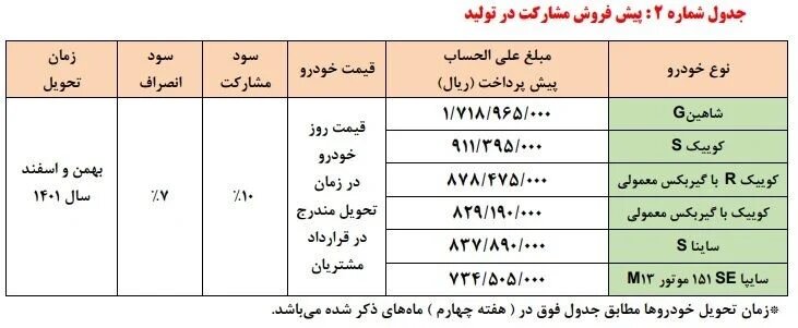 نتایج قرعه کشی سایپا اعلام شد | اسامی منتخبان رزرو ، قیمت و زمان تحویل