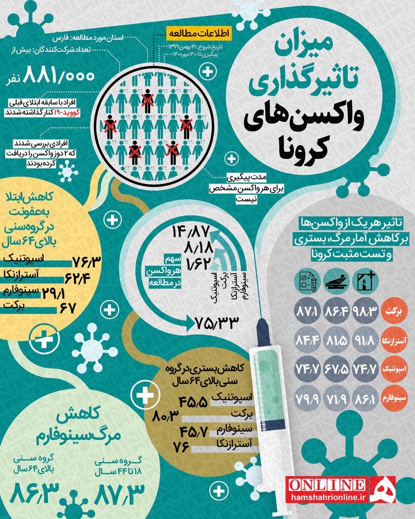 اینفوگرافیک | یک واکسن ایرانی پیروز در برابر ۳ واکسن خارجی | عجیب اما واقعی؛ برکت قویتر از آسترازنکا و سینوفارم