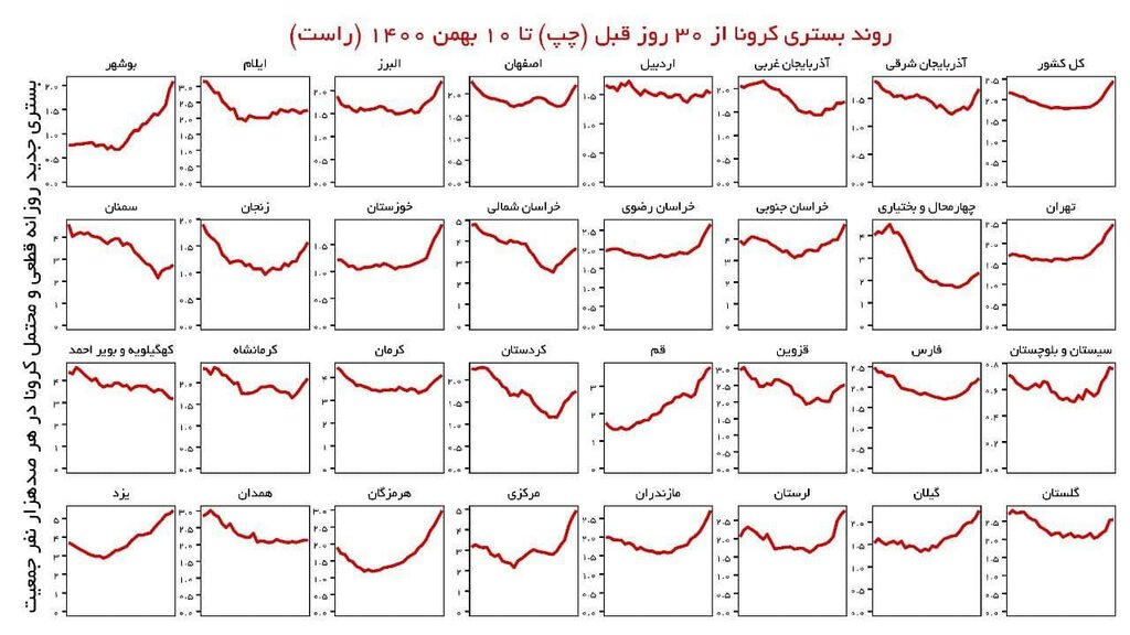 درخواست تعطیلی ۲ هفتهای برای کنترل کرونا | روند بستری کرونا در اکثر استانها به شدت رو به افزایش است