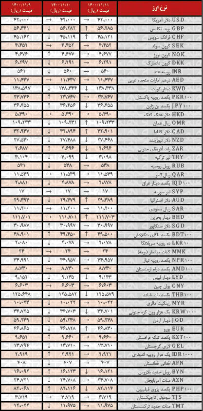 نرخ ۱۰ ارز کاهش یافت | ۱۱ بهمن ۱۴۰۰